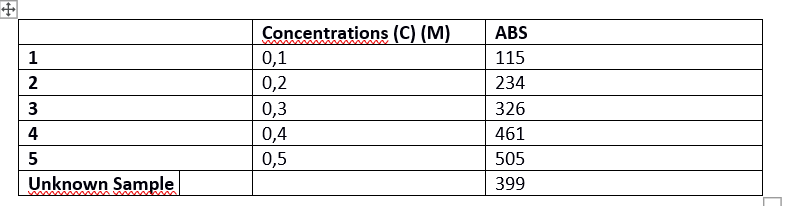Concentrations (C) (M)
ABS
1
115
0,1
0,2
234
0,3
326
4
0,4
461
5
0,5
505
Unknown Sample
399
