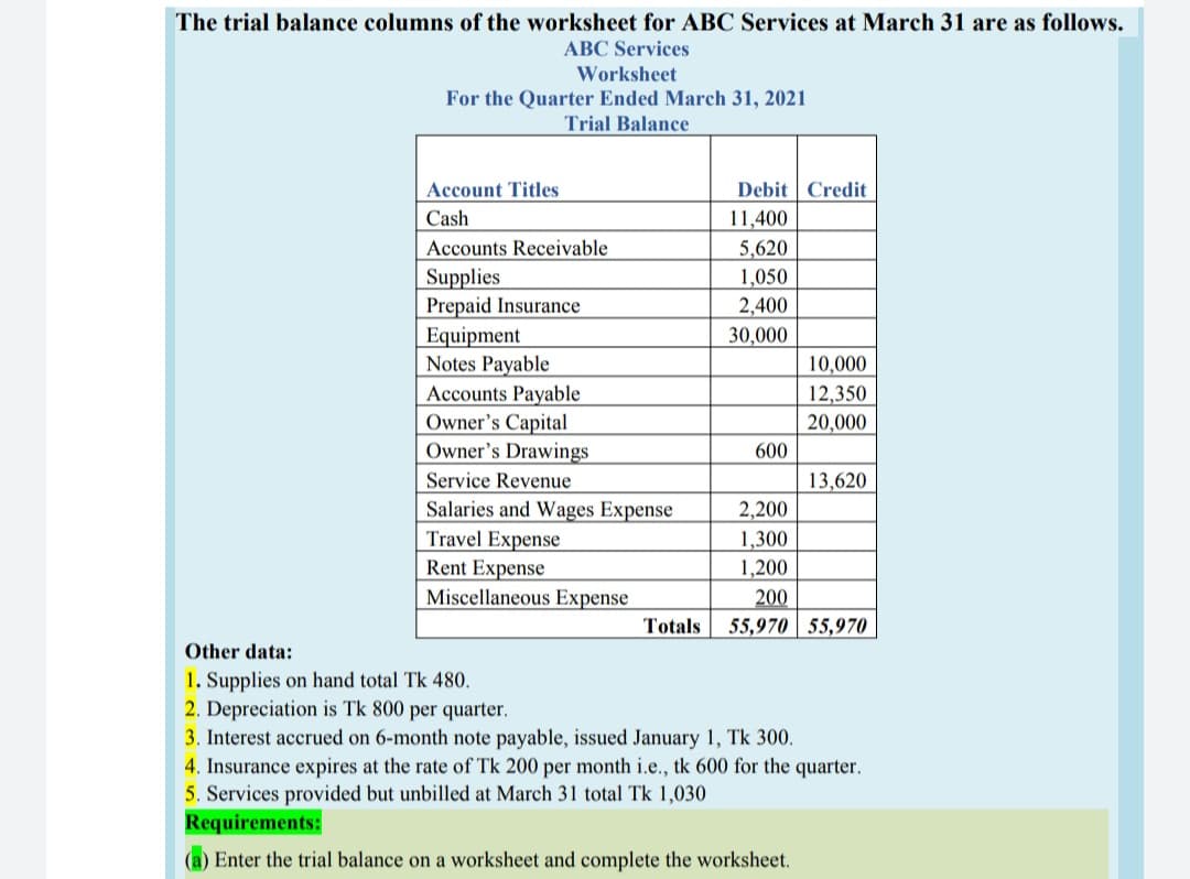 The trial balance columns of the worksheet for ABC Services at March 31 are as follows.
ABC Services
Worksheet
For the Quarter Ended March 31, 2021
Trial Balance
Account Titles
Debit Credit
Cash
11,400
Accounts Receivable
5,620
| Supplies
Prepaid Insurance
Equipment
Notes Payable
1,050
2,400
30,000
10,000
Accounts Payable
12,350
Owner's Capital
Owner's Drawings
20,000
600
Service Revenue
13,620
Salaries and Wages Expense
Travel Expense
Rent Expense
Miscellaneous Expense
2,200
1,300
1,200
200
55,970 55,970
Totals
Other data:
1. Supplies on hand total Tk 480.
2. Depreciation is Tk 800 per quarter.
3. Interest accrued on 6-month note payable, issued January 1, Tk 300.
4. Insurance expires at the rate of Tk 200 per month i.e., tk 600 for the quarter.
5. Services provided but unbilled at March 31 total Tk 1,030
Requirements:
(a) Enter the trial balance on a worksheet and complete the worksheet.
