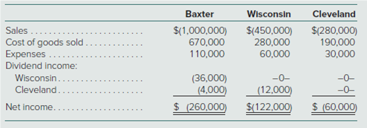 Baxter
Cleveland
Wisconsin
Sales
Cost of goods sold
$(1,000,000)
$(450,000)
280,000
$(280,000)
110,000
Expenses....
Dividend income:
60,000
30,000
(36,000)
Wisconsin.
Cleveland.
-0-
-0-
-0-
(4,000)
$ (260,000)
(12,000)
Net income.
$ (60,000)
$(122,000)
