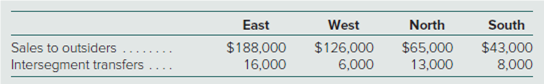 East
North
South
West
Sales to outsiders
Intersegment transfers
$188,000
$126,000
6,000
$65,000
$43,000
