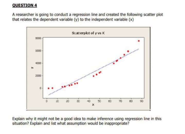 QUESTION 4
A researcher is going to conduct a regression line and created the following scatter plot
that relates the dependent variable (y) to the independent variable (x)
Scatterplot of y vs X
900
5000-
4000
2000
20
90
Explain why it might not be a good idea to make inference using regression line in this
situation? Explain and list what assumption would be inappropriate?

