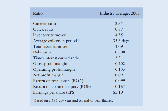 Ratio
Industry average, 2003
Current ratio
2.35
Quick ratio
Inventory turnover“
Average collection periodª
0.87
4.55
35.3 days
Total asset turnover
1.09
Debt ratio
0.300
Times interest earned ratio
12.3
Gross profit margin
Operating profit margin
Net profit margin
Return on total assets (ROA)
0.202
0.135
0.091
0.099
Return on common equity (ROE)
0.167
Earnings per share (EPS)
$3.10
"Based on a 360-day year and on end-of-year figures.
