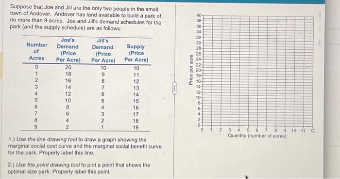 Suppose that Joe and Jill are the only two people in the small
town of Andover. Andover has land available to build a park of
no more than 9 acres. Joe and Jill's demand schedules for the
park (and the supply schedule) are as follows:
Number
of
Acres
0
1
2
3
4
5
6
7
8
Joe's
Demand
(Price
Per Acre)
20
18
16
14
12
10
8
6
4
Jill's
Demand
(Price
Per Acre)
10
9
8
7
6
5
4
3
2
Supply
(Price
Per Acre)
10
11
12
13
14
15
16
17
18
19
1.) Use the line drawing tool to draw a graph showing the
marginal social cost curve and the marginal social benefit curve
for the park. Properly label this line.
2.) Use the point drawing tool to plot a point that shows the
optimal size park. Properly label this point.
Price per acre
40-
2232322NNRPRIN
38-
36-
34-
30-
28-
26-
24-
20-
18-
16-
14-
12-
10
8
6-
4-
2-
0
4 5 6 7 8
Quantity (number of acres)
9 10 11 12