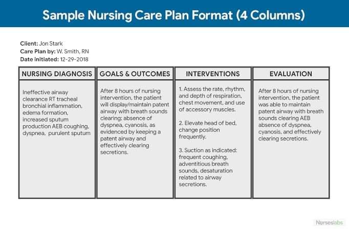 Sample Nursing Care Plan Format (4 Columns)
Client: Jon Stark
Care Plan by: W. Smith, RN
Date initiated: 12-29-2018
NURSING DIAGNOSIS GOALS & OUTCOMES
Ineffective airway
clearance RT tracheal
bronchial inflammation,
edema formation,
increased sputum
production AEB coughing,
dyspnea, purulent sputum
After 8 hours of nursing
intervention, the patient
will display/maintain patent
airway with breath sounds
clearing: absence of
dyspnea, cyanosis, as
evidenced by keeping a
patent airway and
effectively clearing
secretions.
INTERVENTIONS
1. Assess the rate, rhythm,
and depth of respiration.
chest movement, and use
of accessory muscles.
2. Elevate head of bed.
change position
frequently.
3. Suction as indicated:
frequent coughing.
adventitious breath
sounds, desaturation
related to airway
secretions.
EVALUATION
After 8 hours of nursing
intervention, the patient
was able to maintain
patent airway with breath
sounds clearing AEB
absence of dyspnea,
cyanosis, and effectively
clearing secretions.
Nurseslabs