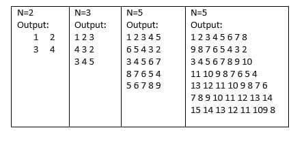 N=2
N=3
N=5
N=5
Output:
Output:
Output:
Output:
1
123
12345
12345678
3
4
432
65432
98765432
345
34567
3456789 10
11 10 987654
13 12 11 10 9876
87654
56789
789 10 11 12 13 14
15 14 13 12 11 109 8
