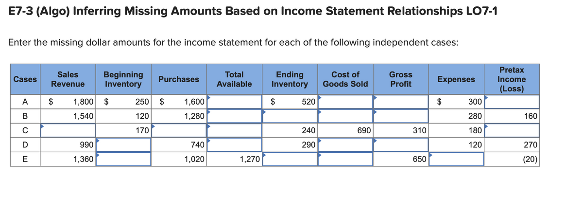 E7-3 (Algo) Inferring Missing Amounts Based on Income Statement Relationships LO7-1
Enter the missing dollar amounts for the income statement for each of the following independent cases:
Cases
A
B
C
D
E
Sales
Revenue
Beginning
Inventory
$ 1,800 $
1,540
990
1,360
Purchases
250 $ 1,600
120
1,280
170
740
1,020
Total
Available
1,270
Ending
Inventory
$
520
240
290
Cost of
Goods Sold
690
Gross
Profit
310
650
Expenses
$
300
280
180
120
Pretax
Income
(Loss)
160
270
(20)