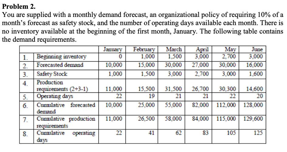Problem 2.
You are supplied with a monthly demand forecast, an organizational policy of requiring 10% of a
month's forecast as safety stock, and the number of operating days available each month. There is
no inventory available at the beginning of the first month, January. The following table contains
the demand requirements.
2.
3.
4.
5.
6.
7.
8.
Beginning inventory
Forecasted demand
January
0
10,000
1,000
Safety Stock
Production
requirements (2+3-1)
Operating days
Cumulative forecasted
demand
Cumulative production 11,000
requirements
Cumulative operating
days
11,000
22
10,000
22
February March April May
1,000
1,500
3,000 2,700
15,000
30,000
27,000
30,000
1,500
3,000
2,700
3,000
15,500
19
25,000
31,500 26,700 30,300
21
22
21
82,000 112,000
55,000
26,500 58,000
84,000 115,000 129,600
41
62
83
June
3,000
16,000
1,600
105
14,600
20
128,000
125
