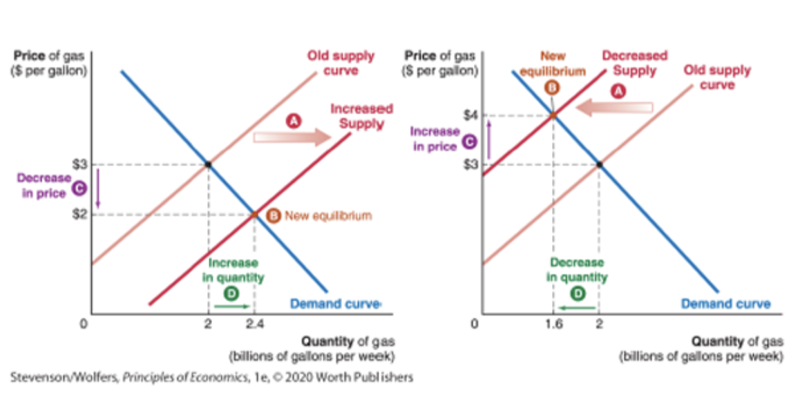 Price of gas
($ per gallon)
$3
Decrease
in price
$2
Increase
in quantity
Old supply
curve
2.4
Increased
Supply
New equilibrium
Price of gas
($ per gallon)
Increase
in price
Demand curve
Quantity of gas
(billions of gallons per week)
Stevenson/Wolfers, Principles of Economics, 1e, 2020 Worth Publishers
$3
0
New
equilibrium
Decreased
Supply Old supply
curve
Decrease
in quantity
1.6
2
Demand curve
Quantity of gas
(billions of gallons per week)