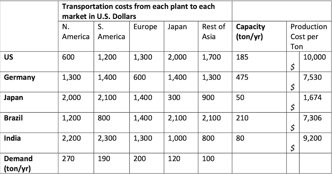 US
Germany
Japan
Brazil
India
Demand
(ton/yr)
Transportation costs from each plant to each
market in U.S. Dollars
N.
S.
America America
600
1,300
1,200
2,000 2,100
1,200 1,300
1,400
270
800
Europe
190
600
2,200 2,300 1,300
Japan
2,000
1,400 300
200
1,400
1,400 2,100
1,000
120
Rest of
Asia
1,700
1,300
900
2,100
800
100
Capacity
(ton/yr)
185
475
50
210
80
Production
Cost per
Ton
$
$
$
$
10,000
7,530
1,674
7,306
9,200