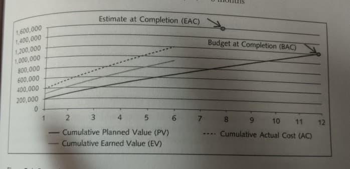 1,600,000
1,400,000
1,200,000
1,000,000
800,000
600,000
400,000
200,000
0
2
3
4
5
Cumulative Planned Value (PV)
Cumulative Earned Value (EV)
Estimate at Completion (EAC)
6
7
Budget at Completion (BAC)
****
8
9
10
Cumulative Actual Cost (AC)
11 12