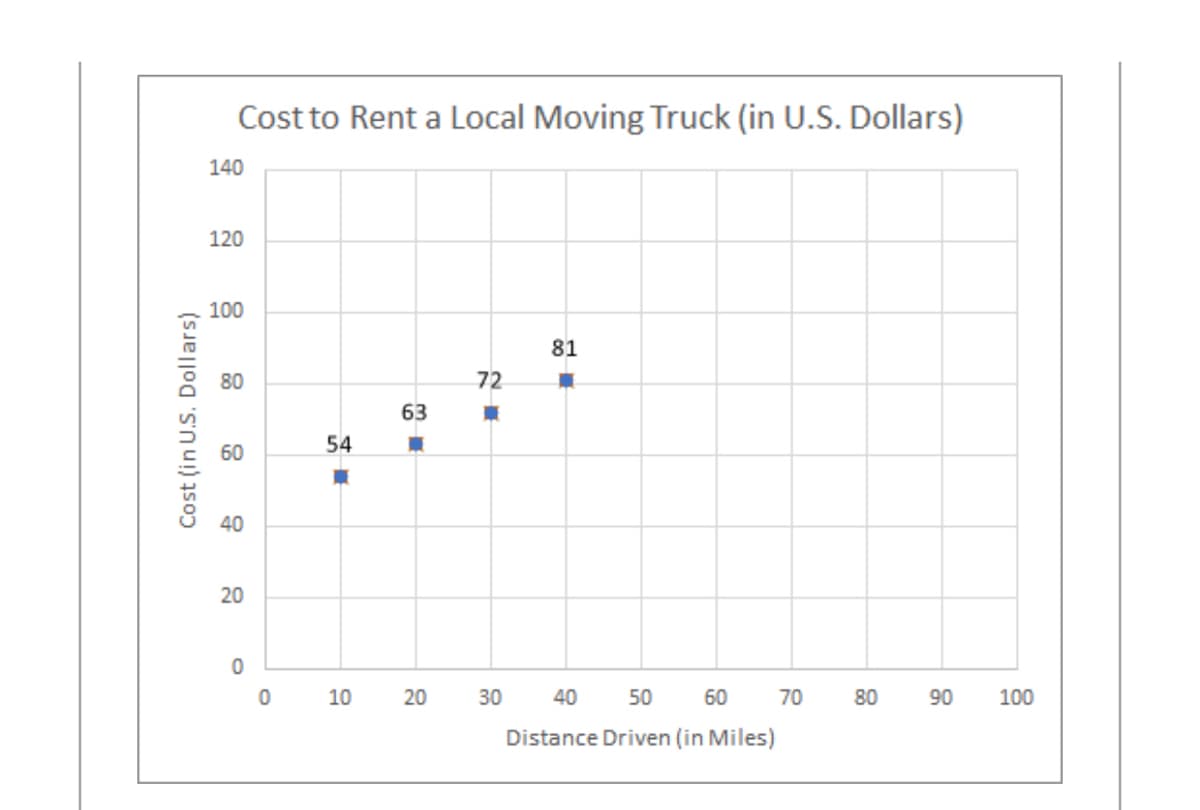 Cost to Rent a Local Moving Truck (in U.S. Dollars)
140
120
100
81
80
72
63
54
60
40
20
10
20
30
40
50
60
70
80
90
100
Distance Driven (in Miles)
Cost (in U.S. Dollars)
