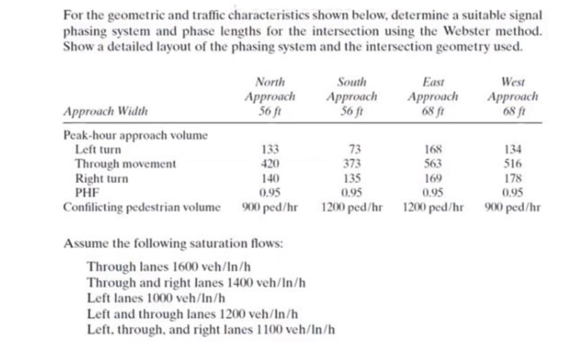 For the geometric and traffic characteristics shown below, determine a suitable signal
phasing system and phase lengths for the intersection using the Webster method.
Show a detailed layout of the phasing system and the intersection geometry used.
North
South
East
West
Арproach
56 ft
Approach
56 ft
Арproach
68 ft
Аpproach
68 ft
Approach Width
Peak-hour approach volume
Left turn
Through movement
Right turn
PHF
Confilicting pedestrian volume 900 ped/hr
73
373
133
168
134
420
563
516
140
135
169
178
0.95
0.95
0.95
0.95
1200 ped/hr 1200 ped/hr 900 ped/hr
Assume the following saturation flows:
Through lanes 1600 veh/In/h
Through and right lanes 1400 veh/In/h
Left lanes 1000 veh/In/h
Left and through lanes 1200 veh/In/h
Left, through, and right lanes 1100 veh/In/h
