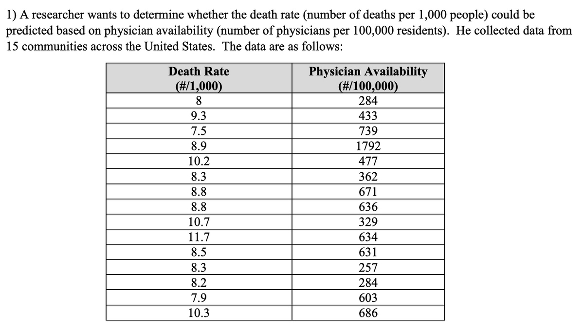 1) A researcher wants to determine whether the death rate (number of deaths per 1,000 people) could be
predicted based on physician availability (number of physicians per 100,000 residents). He collected data from
15 communities across the United States. The data are as follows:
Death Rate
Physician Availability
(#/100,000)
(#/1,000)
8
284
9.3
433
7.5
739
8.9
1792
10.2
477
8.3
362
8.8
671
8.8
636
10.7
329
11.7
634
8.5
631
8.3
257
8.2
284
7.9
603
10.3
686
