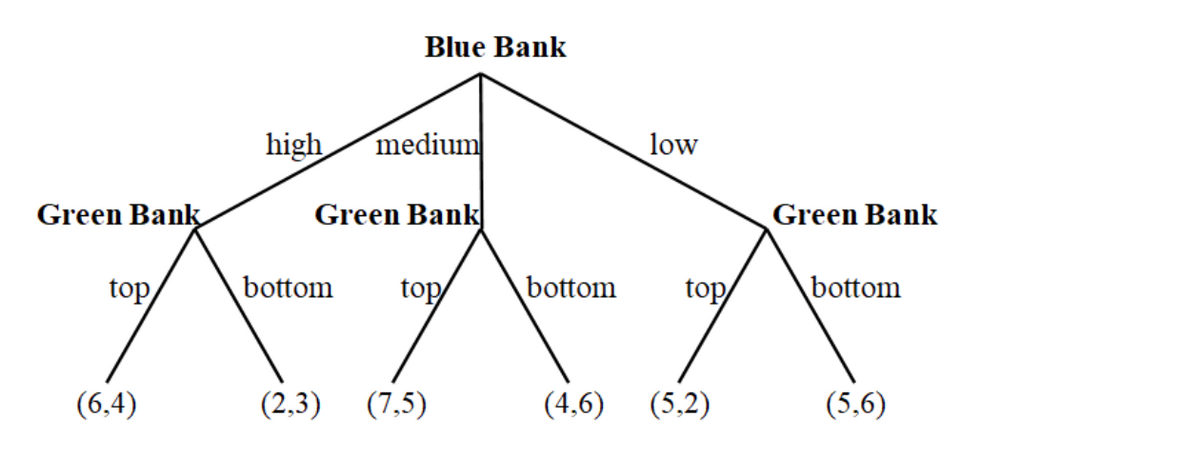 Green Bank
top
(6,4)
Blue Bank
high medium
Green Bank
bottom
top
(2,3) (7,5)
bottom
(4,6)
low
top/
(5,2)
Green Bank
bottom
(5,6)