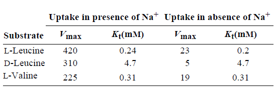Uptake in presence of Na+ Uptake in absence of Na+
Substrate
Vmax
K+(mM)
Vmax
K†(mM)
L-Leucine
420
0.24
23
0.2
D-Leucine
310
4.7
5
4.7
L-Valine
225
0.31
19 0.31
