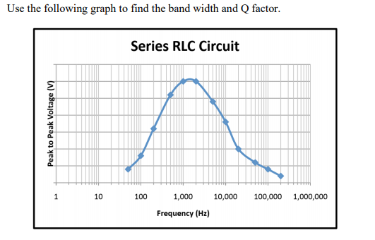 Use the following graph to find the band width and Q factor.
Series RLC Circuit
10
100
1,000
10,000
100,000
1,000,000
Frequency (Hz)
Peak to Peak Voltage (V)
