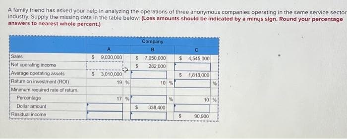A family friend has asked your help in analyzing the operations of three anonymous companies operating in the same service sector
industry. Supply the missing data in the table below: (Loss amounts should be indicated by a minys sign. Round your percentage
answers to nearest whole percent.)
Sales
Net operating income
Average operating assets
Return on investment (ROI)
Minimum required rate of return:
Percentage
Dollar amount
Residual me
$ 9,030,000 $ 7,050,000
$ 282,000
$ 3,010,000
19 %
17%
Company
B
$
10 %
338,400
%
C
$ 4,545,000
$ 1,818,000
$
%
10 %
90,900