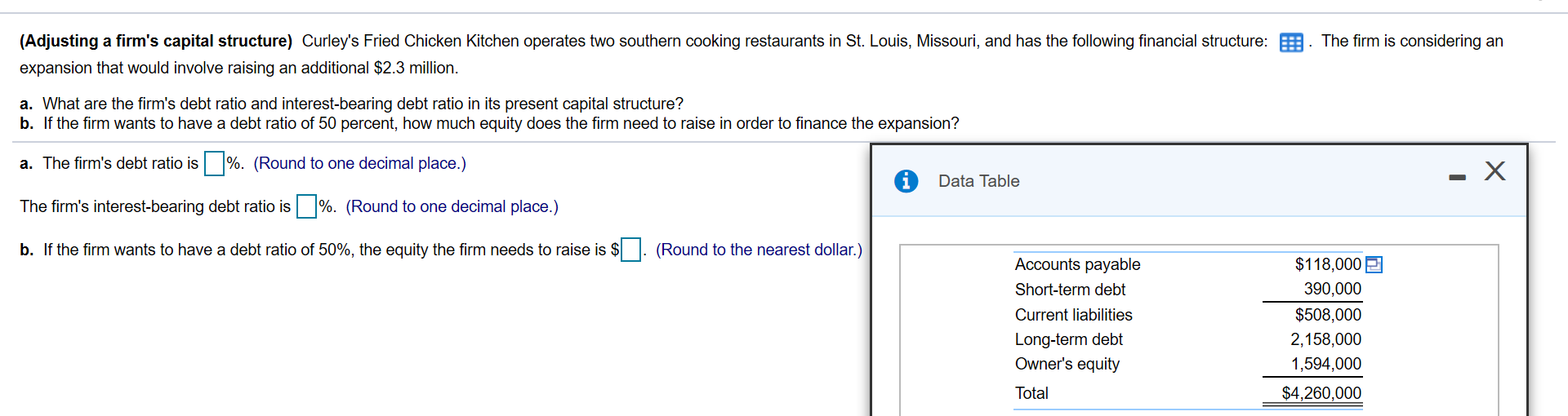 The firm is considering an
(Adjusting a firm's capital structure) Curley's Fried Chicken Kitchen operates two southern cooking restaurants in St. Louis, Missouri, and has the following financial structure: E
expansion that would involve raising an additional $2.3 million.
a. What are the firm's debt ratio and interest-bearing debt ratio in its present capital structure?
b. If the firm wants to have a debt ratio of 50 percent, how much equity does the firm need to raise in order to finance the expansion?
%. (Round to one decimal place.)
a. The firm's debt ratio is
Data Table
%. (Round to one decimal place.)
The firm's interest-bearing debt ratio is
b. If the firm wants to have a debt ratio of 50%, the equity the firm needs to raise is $
(Round to the nearest dollar.)
$118,000 2
390,000
Accounts payable
Short-term debt
$508,000
Current liabilities
Long-term debt
Owner's equity
2,158,000
1,594,000
$4,260,000
Total
