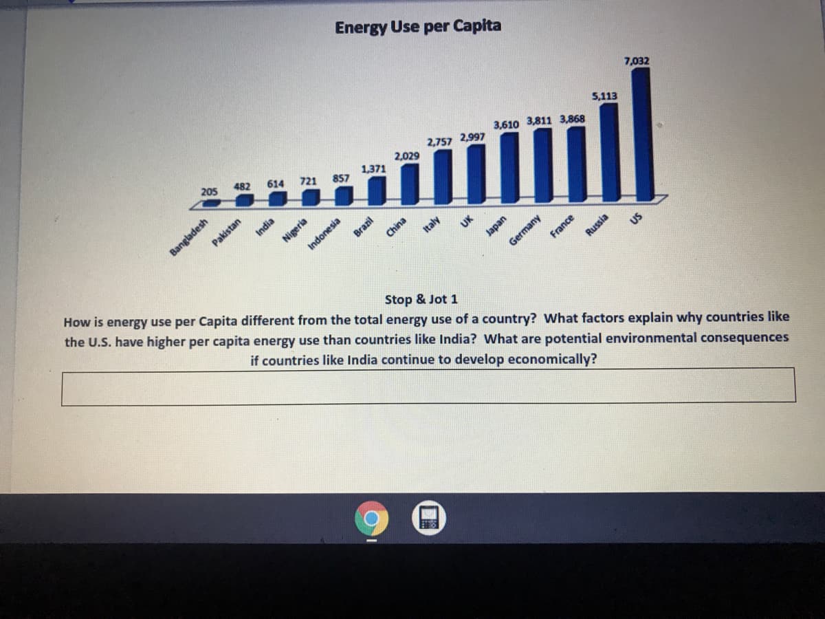 Energy Use per Capita
7,032
205
482
3,610 3,811 3,868
5,113
614 721 857
2,757 2,997
1,371
2,029
Bangladesh
Pakistan
How is energy use per Capita different from the total energy use of a country? What factors
China
Italy
the U.S. have higher per capita energy use than countries like India? What are potential environmental consequences
Germany
France
US
Stop & Jot 1
if countries like India continue to develop economically?
plain why countries like
India
Nigeria
Indonesia
Brazil
Japan
Russia

