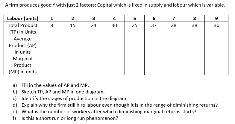 A firm produces good Y with just 2 factors: Capital which is fixed in supply and labour which is variable.
Labour (units)
1
2
3
4
6
7
8
Total Product
8
15
24
30
35
37
38
38
36
(TP) in Units
Average
Product (AP)
in units
Marginal
Product
(MP) in units
a) Fill in the values of AP and MP.
b) Sketch TP, AP and MP in one diagram.
c) Identify the stages of production in the diagram.
d) Explain why the firm still hire labour even though it is in the range of diminishing returns?
e) What is the number of workers after which diminishing marginal returns starts?
f) Is this a short run or long run phenomenon?
