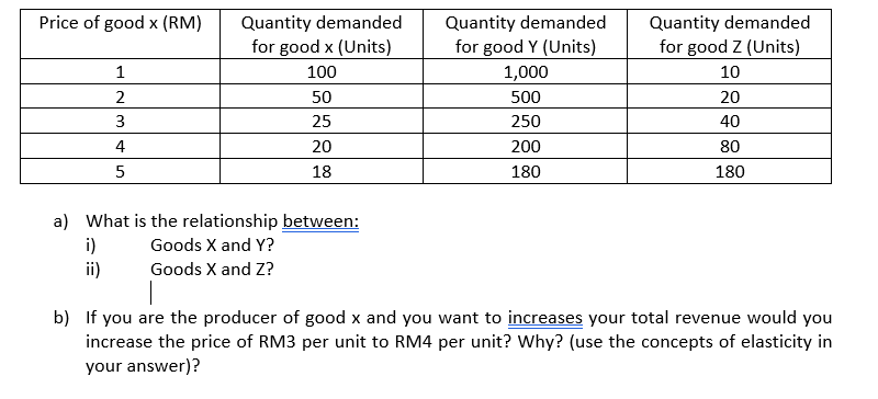 Price of good x (RM)
Quantity demanded
for good x (Units)
Quantity demanded
for good Y (Units)
Quantity demanded
for good Z (Units)
1
100
1,000
10
50
500
20
25
250
40
4
20
200
80
5
18
180
180
a) What is the relationship between:
i)
ii)
Goods X and Y?
Goods X and Z?
b) If you are the producer of good x and you want to increases your total revenue would you
increase the price of RM3 per unit to RM4 per unit? Why? (use the concepts of elasticity in
your answer)?
