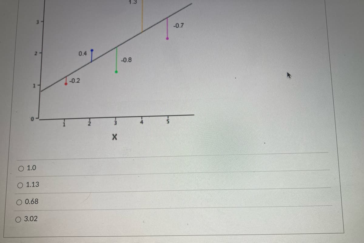 -0.7
0.4
-0.8
-0.2
O 1.0
O 1.13
O 0.68
О 3.02
