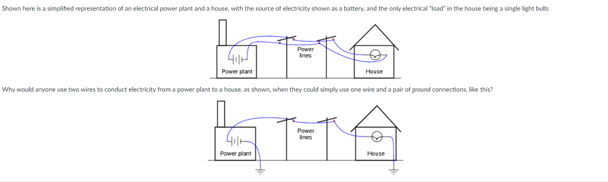 Shown here is a simplified representation of an electrical power plant and a house, with the source of electricity shown as a battery, and the only electrical "load" in the house being a single light bulb:
Power
lines
Power plant
House
Why would anyone use two wires to conduct electricity from a power plant to a house, as shown, when they could simply use one wire and a pair of ground connections, like this?
Power
lines
41
Power plant
House
