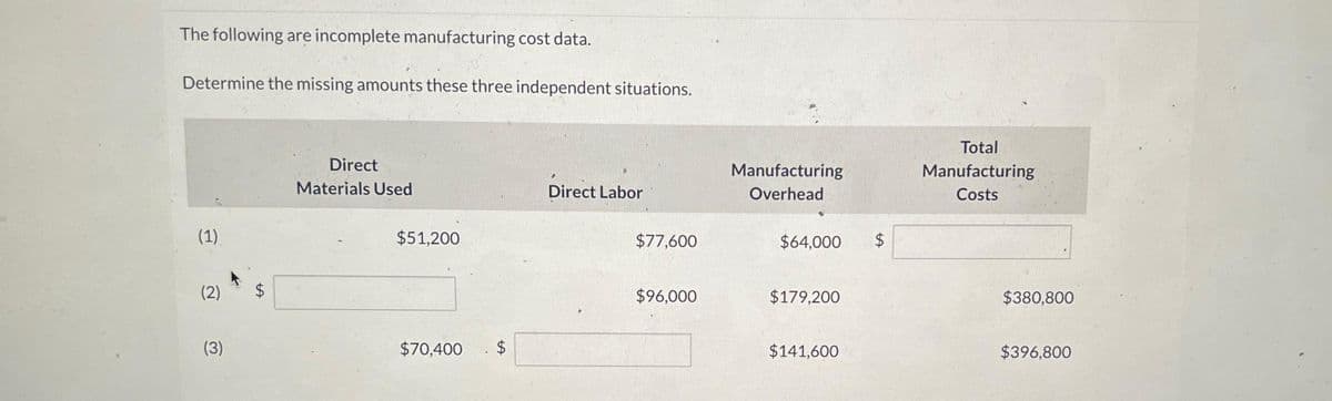 The following are incomplete manufacturing cost data.
Determine the missing amounts these three independent situations.
(1)
(2)
(3)
LA
$
Direct
Materials Used
$51,200
$70,400
LA
$
Direct Labor
$77,600
$96,000
Manufacturing
Overhead
$64,000 $
$179,200
LA
$141,600
Total
Manufacturing
Costs
$380,800
$396,800
