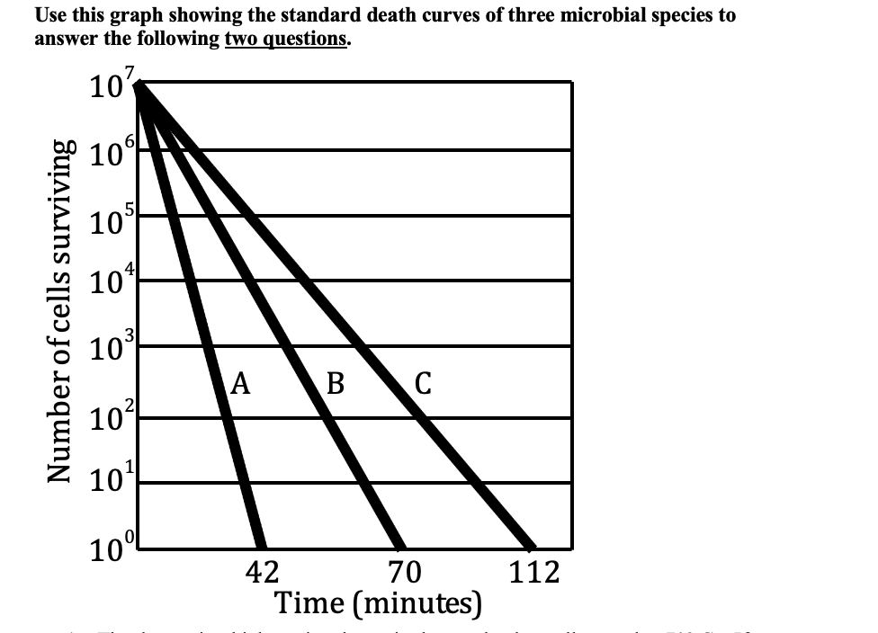 Use this graph showing the standard death curves of three microbial species to
answer the following two questions.
107
Number of cells surviving
10
105
10
10
10²
10¹
10⁰
A \B \C
42
70
Time (minutes)
112