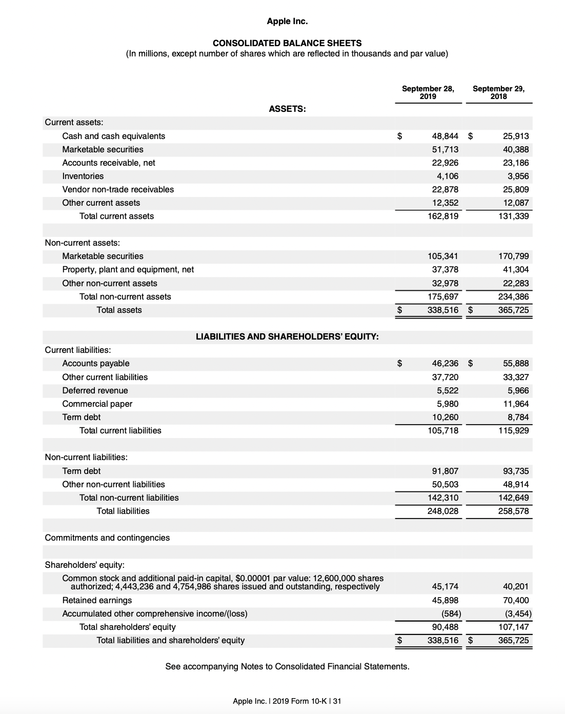 Current assets:
Cash and cash equivalents
Marketable securities
Accounts receivable, net
Inventories
CONSOLIDATED BALANCE SHEETS
(In millions, except number of shares which are reflected in thousands and par value)
Vendor non-trade receivables
Other current assets
Total current assets
Non-current assets:
Marketable securities
Property, plant and equipment, net
Other non-current assets
Total non-current assets
Total assets
Current liabilities:
Accounts payable
Other current liabilities
Deferred revenue
Commercial paper
Term debt
Total current liabilities
Non-current liabilities:
Term debt
Other non-current liabilities
Total non-current liabilities
Total liabilities
Commitments and contingencies
Apple Inc.
LIABILITIES AND SHAREHOLDERS' EQUITY:
Accumulated other comprehensive income/(loss)
Total shareholders' equity
ASSETS:
Shareholders' equity:
Common stock and additional paid-in capital, $0.00001 par value: 12,600,000 shares
authorized; 4,443,236 and 4,754,986 shares issued and outstanding, respectively
Retained earnings
Total liabilities and shareholders' equity
September 28,
2019
Apple Inc. I 2019 Form 10-K | 31
$
$
$
$
See accompanying Notes to Consolidated Financial Statements.
48,844 $
51,713
22,926
4,106
22,878
12,352
162,819
105,341
37,378
32,978
175,697
338,516
September 29,
2018
91,807
50,503
142,310
248,028
46,236 $
37,720
5,522
5,980
10,260
105,718
45,174
45,898
(584)
$
90,488
338,516 $
25,913
40,388
23,186
3,956
25,809
12,087
131,339
170,799
41,304
22,283
234,386
365,725
55,888
33,327
5,966
11,964
8,784
115,929
93,735
48,914
142,649
258,578
40,201
70,400
(3,454)
107,147
365,725