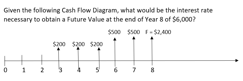 Given the following Cash Flow Diagram, what would be the interest rate
necessary to obtain a Future Value at the end of Year 8 of $6,000?
$500 $500 F = $2,400
$200 $200 $200
1 2
3
5'
6
7 8
