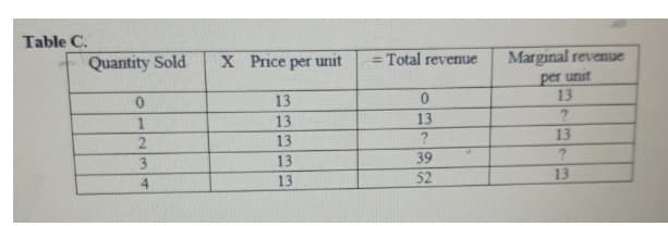 Table C.
Quantity Sold
0
1
2
3
4
X Price per
13
13
13
13
13
unit
= Total revenue
0
13
?
39
52
Marginal revenue
per unit
13
?
13
?
13