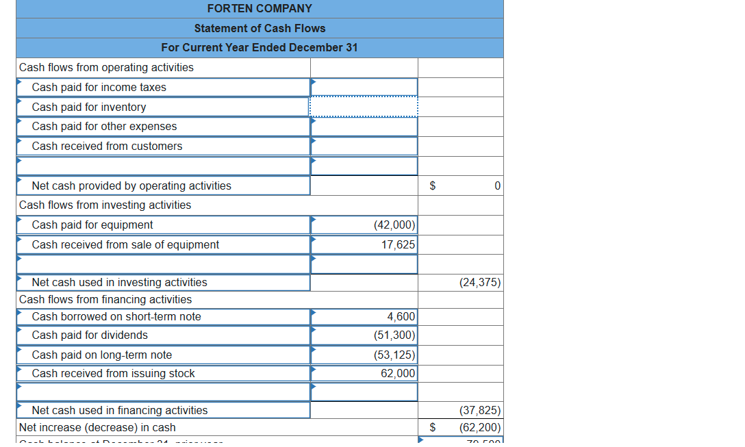 FORTEN COMPANY
Statement of Cash Flows
For Current Year Ended December 31
Cash flows from operating activities
Cash paid for income taxes
Cash paid for inventory
Cash paid for other expenses
Cash received from customers
Net cash provided by operating activities
$
Cash flows from investing activities
Cash paid for equipment
(42,000)
Cash received from sale of equipment
17,625
Net cash used in investing activities
(24,375)
Cash flows from financing activities
ash
rrow
on short-term note
4,600
Cash paid for dividends
(51,300)
Cash paid on long-term note
(53,125)
Cash received from issuing stock
62,000
Net cash used in financing activities
(37,825)
Net increase (decrease) in cash
$
(62,200)
C--- L -I-- --
-1n--- --L- -04
-:--.----
