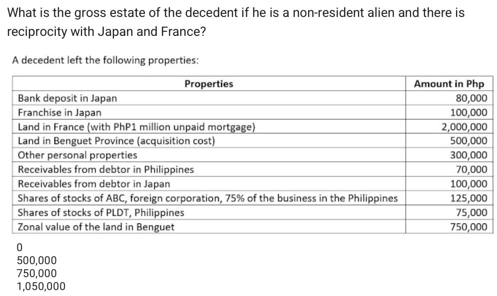 What is the gross estate of the decedent if he is a non-resident alien and there is
reciprocity with Japan and France?
A decedent left the following properties:
Properties
Amount in Php
Bank deposit in Japan
80,000
Franchise in Japan
100,000
Land in France (with PhP1 million unpaid mortgage)
Land in Benguet Province (acquisition cost)
Other personal properties
Receivables from debtor in Philippines
2,000,000
500,000
300,000
70,000
Receivables from debtor in Japan
Shares of stocks of ABC, foreign corporation, 75% of the business in the Philippines
Shares of stocks of PLDT, Philippines
Zonal value of the land in Benguet
100,000
125,000
75,000
750,000
500,000
750,000
1,050,000
