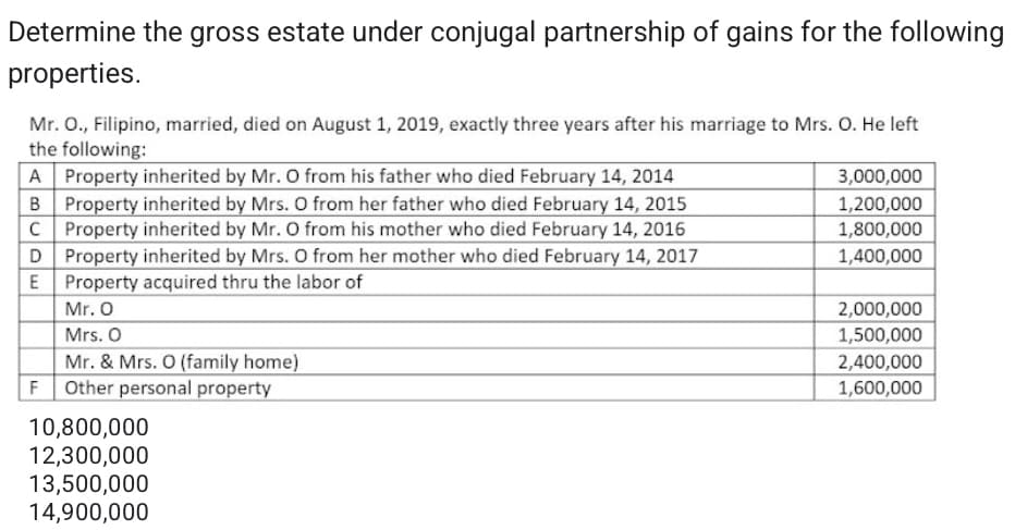 Determine the gross estate under conjugal partnership of gains for the following
properties.
Mr. O., Filipino, married, died on August 1, 2019, exactly three years after his marriage to Mrs. O. He left
the following:
A Property inherited by Mr. O from his father who died February 14, 2014
B Property inherited by Mrs. O from her father who died February 14, 2015
C Property inherited by Mr. O from his mother who died February 14, 2016
D Property inherited by Mrs. O from her mother who died February 14, 2017
E Property acquired thru the labor of
3,000,000
1,200,000
1,800,000
1,400,000
Mr. O
2,000,000
Mrs. O
1,500,000
Mr. & Mrs. O (family home)
Other personal property
2,400,000
1,600,000
10,800,000
12,300,000
13,500,000
14,900,000

