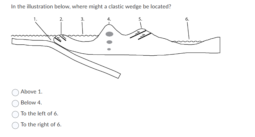 In the illustration below, where might a clastic wedge be located?
1.
2.
3.
4.
5.
6.
Above 1.
Below 4.
To the left of 6.
To the right of 6.