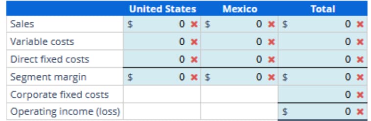 Sales
Variable costs
Direct fixed costs
Segment margin
Corporate fixed costs
Operating income (loss)
United States
$
$
0 x $
0 x
0x
0 x $
Mexico
0 x $
0x
0x
0 x $
$
Total
0x
0x
0x
0x
0x
0x