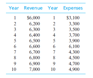 Year Revenue Year Expenses
1
$6,000
1
S3,100
6,200
2
3,300
3
6,300
3
3,500
4
6,400
4
3,700
5
6,500
3,900
6,600
6
6,100
7
6,700
7
4,300
6,800
8
4,500
9.
6,900
9
4,700
10
7,000
10
4,900
