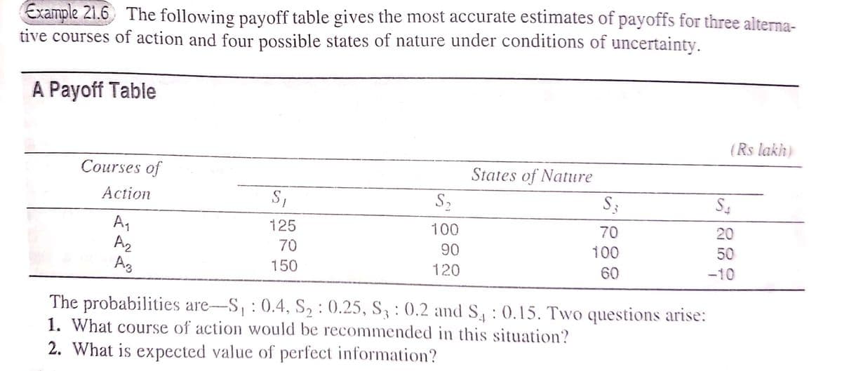 Example 21.6 The following payoff table gives the most accurate estimates of payoffs for three alterna-
tive courses of action and four possible states of nature under conditions of uncertainty.
A Payoff Table
(Rs lakh)
Courses of
States of Nature
Action
S,
S2
S3
S4
125
100
70
20
Ag
Az
Ag
70
90
100
50
150
120
60
-10
The probabilities are-S, :0.4, S2 : 0.25, S3:0.2 and S. : 0,15. Two questions arise:
1. What course of action would be recommended in this situation?
2. What is expected value of perfect information?
