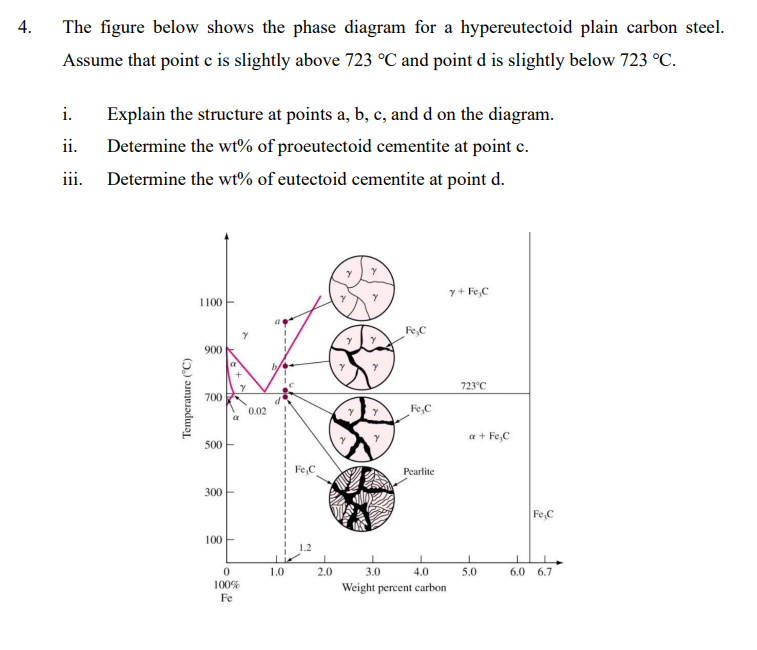 4.
The figure below shows the phase diagram for a hypereutectoid plain carbon steel.
Assume that point c is slightly above 723 °C and point d is slightly below 723 °C.
i.
Explain the structure at points a, b, c, and d on the diagram.
ii. Determine the wt% of proeutectoid cementite at point c.
iii. Determine the wt% of eutectoid cementite at point d.
Temperature (°C)
1100
900
700
500
300
100
a
+
Y
R
0
100%
Fe
0.02
1.0
Fe, C
1.2
2.0
Fe,C
Fe, C
Pearlite
3.0
4.0
Weight percent carbon
y+ Fe, C
723°C
a + Fe, C
1
5.0
Fe,C
1
6.0 6.7