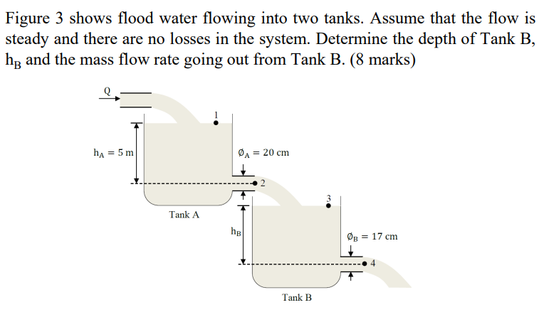Figure 3 shows flood water flowing into two tanks. Assume that the flow is
steady and there are no losses in the system. Determine the depth of Tank B,
h and the mass flow rate going out from Tank B. (8 marks)
hA = 5m
Tank A
ØA = 20 cm
hg
Tank B
ØB = 17 cm