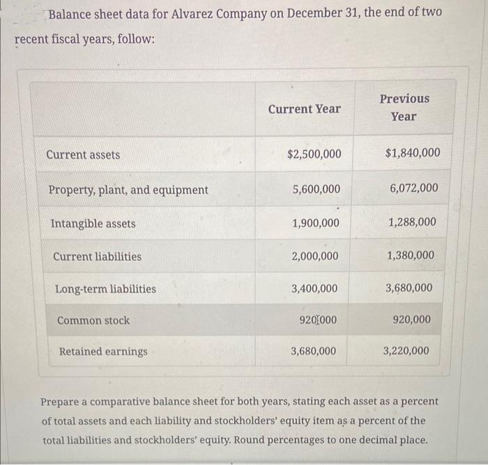 Balance sheet data for Alvarez Company on December 31, the end of two
recent fiscal years, follow:
Current assets
Property, plant, and equipment
Intangible assets
Current liabilities
Long-term liabilities
Common stock
Retained earnings
Current Year
$2,500,000
5,600,000
1,900,000
2,000,000
3,400,000
9200000
3,680,000
Previous
Year
$1,840,000
6,072,000
1,288,000
1,380,000
3,680,000
920,000
3,220,000
Prepare a comparative balance sheet for both years, stating each asset as a percent
of total assets and each liability and stockholders' equity item as a percent of the
total liabilities and stockholders' equity. Round percentages to one decimal place.