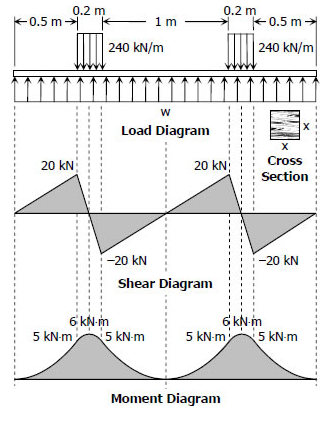 0.2 m
+0.5 m-
0.2 m
1 m
+ 0.5 m -
240 kN/m
240 kN/m
Load Diagram
...
20 kN
20 kN
Cross
Section
.3.
:-20 kN
-20 kN
.3.
...
Shear Diagram
.3.
..
6 kN -m
5 kN-m 5 kN-m
6 KN-m
5 kN-m 5 kN-m
Moment Diagram
