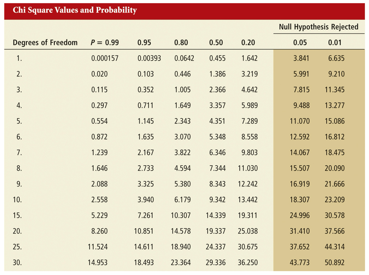 Chi Square Values and Probability
Null Hypothesis Rejected
Degrees of Freedom
P = 0.99
0.95
0.80
0.50
0.20
0.05
0.01
1.
0.000157
0.00393
0.0642
0.455
1.642
3.841
6.635
2.
0.020
0.103
0.446
1.386
3.219
5.991
9.210
3.
0.115
0.352
1.005
2.366
4.642
7.815
11.345
4.
0.297
0.711
1.649
3.357
5.989
9.488
13.277
5.
0.554
1.145
2.343
4.351
7.289
11.070
15.086
6.
0.872
1.635
3.070
5.348
8.558
12.592
16.812
7.
1.239
2.167
3.822
6.346
9.803
14.067
18.475
10.
15.
20.
∞ oi so
8.
1.646
2.733
4.594
7.344 11.030
15.507
20.090
9.
2.088
3.325
5.380
8.343 12.242
16.919
21.666
2.558
3.940
6.179
9.342 13.442
18.307
23.209
5.229
7.261
10.307
14.339 19.311
24.996
30.578
8.260
10.851
14.578
19.337 25.038
31.410
37.566
25.
11.524
14.611
18.940
24.337 30.675
37.652
44.314
30.
14.953
18.493
23.364
29.336 36.250
43.773
50.892
