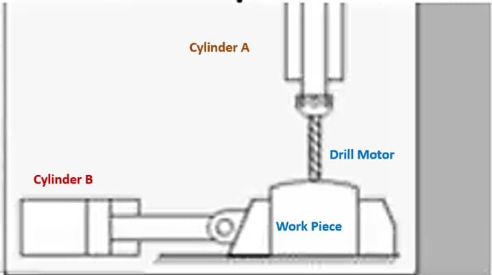 Cylinder A
Drill Motor
Cylinder B
Work Piece

