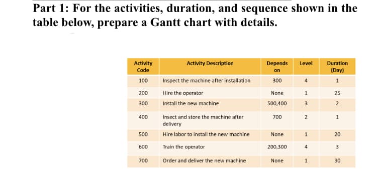 Part 1: For the activities, duration, and sequence shown in the
table below, prepare a Gantt chart with details.
Activity
Activity Description
Depends
Level
Duration
Code
on
(Day)
100
Inspect the machine after installation
300
4
200
Hire the operator
None
25
300
Install the new machine
500,400
3
2
400
Insect and store the machine after
700
2
1
delivery
500
Hire labor to install the new machine
None
1
20
600
Train the operator
200,300
4
3
700
Order and deliver the new machine
None
30
