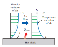 Velocity
variation
of air
Ty
Air
Temperature
variation
flow
of air
conv
т,
Hot block

