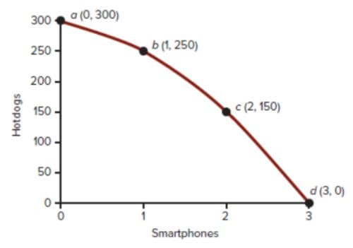 300 (0, 300)
250 -
b (1, 250)
200 .
150
c (2, 150)
100
50
d (3, 0)
2
Smartphones
sbopioH
