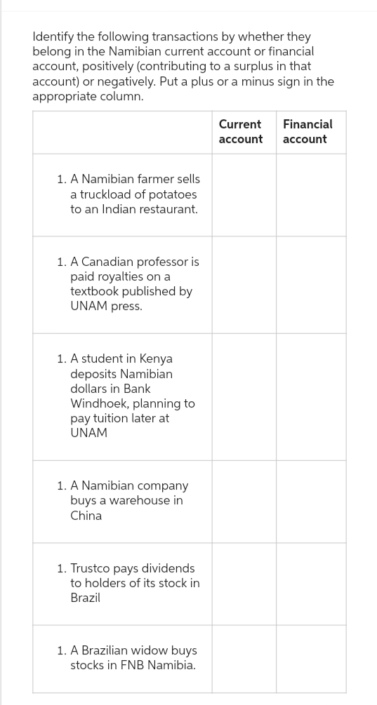 Identify the following transactions by whether they
belong in the Namibian current account or financial
account, positively (contributing to a surplus in that
account) or negatively. Put a plus or a minus sign in the
appropriate column.
1. A Namibian farmer sells
a truckload of potatoes
to an Indian restaurant.
1. A Canadian professor is
paid royalties on a
textbook published by
UNAM press.
1. A student in Kenya
deposits Namibian
dollars in Bank
Windhoek, planning to
pay tuition later at
UNAM
1. A Namibian company
buys a warehouse in
China
1. Trustco pays dividends
to holders of its stock in
Brazil
1. A Brazilian widow buys
stocks in FNB Namibia.
Current
account
Financial
account