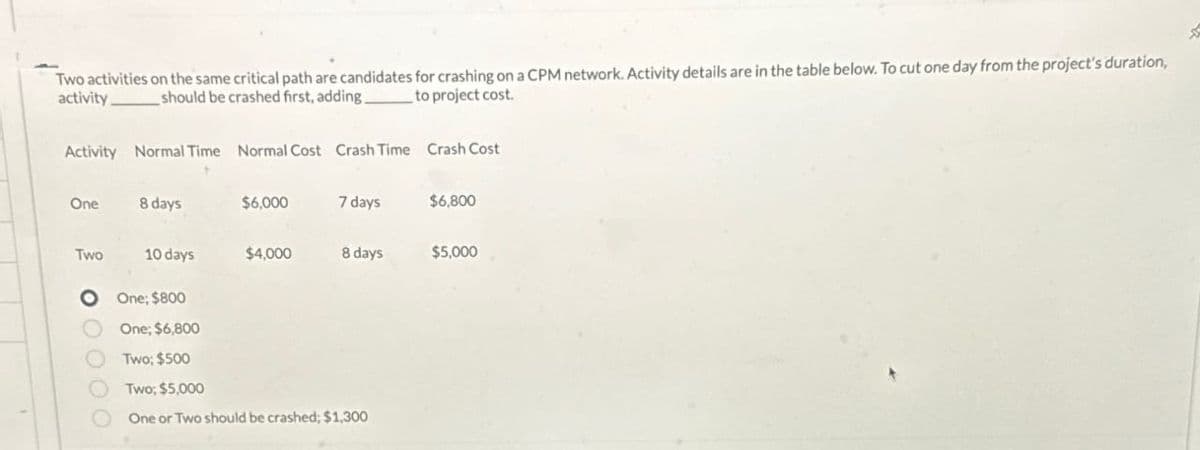 Two activities on the same critical path are candidates for crashing on a CPM network. Activity details are in the table below. To cut one day from the project's duration,
activity. should be crashed first, adding.
to project cost.
Activity Normal Time Normal Cost Crash Time Crash Cost
One
Two
8 days
10 days
$6,000
$4,000
7 days
8 days
One; $800
One: $6,800
Two; $500
Two; $5,000
One or Two should be crashed; $1,300
$6,800
$5,000